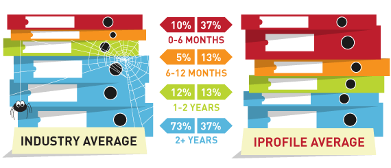 Iprofile Explained iProfile Pty Ltd | Recruitment Software | CV Database Cleansing
